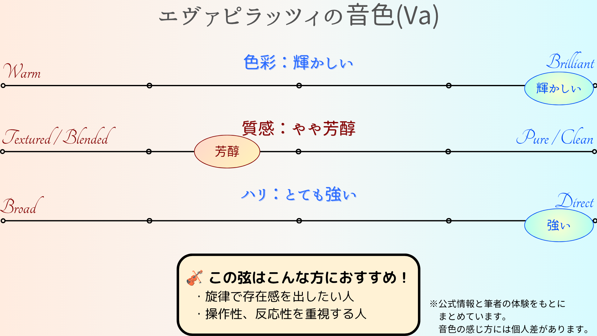 エヴァピラッツィ（ビオラ）の音色チャート：存在感が強い・質感は深い・ピントは明瞭。ソロで存在感を出したい人、輪郭のある音で弾きたい人におすすめ