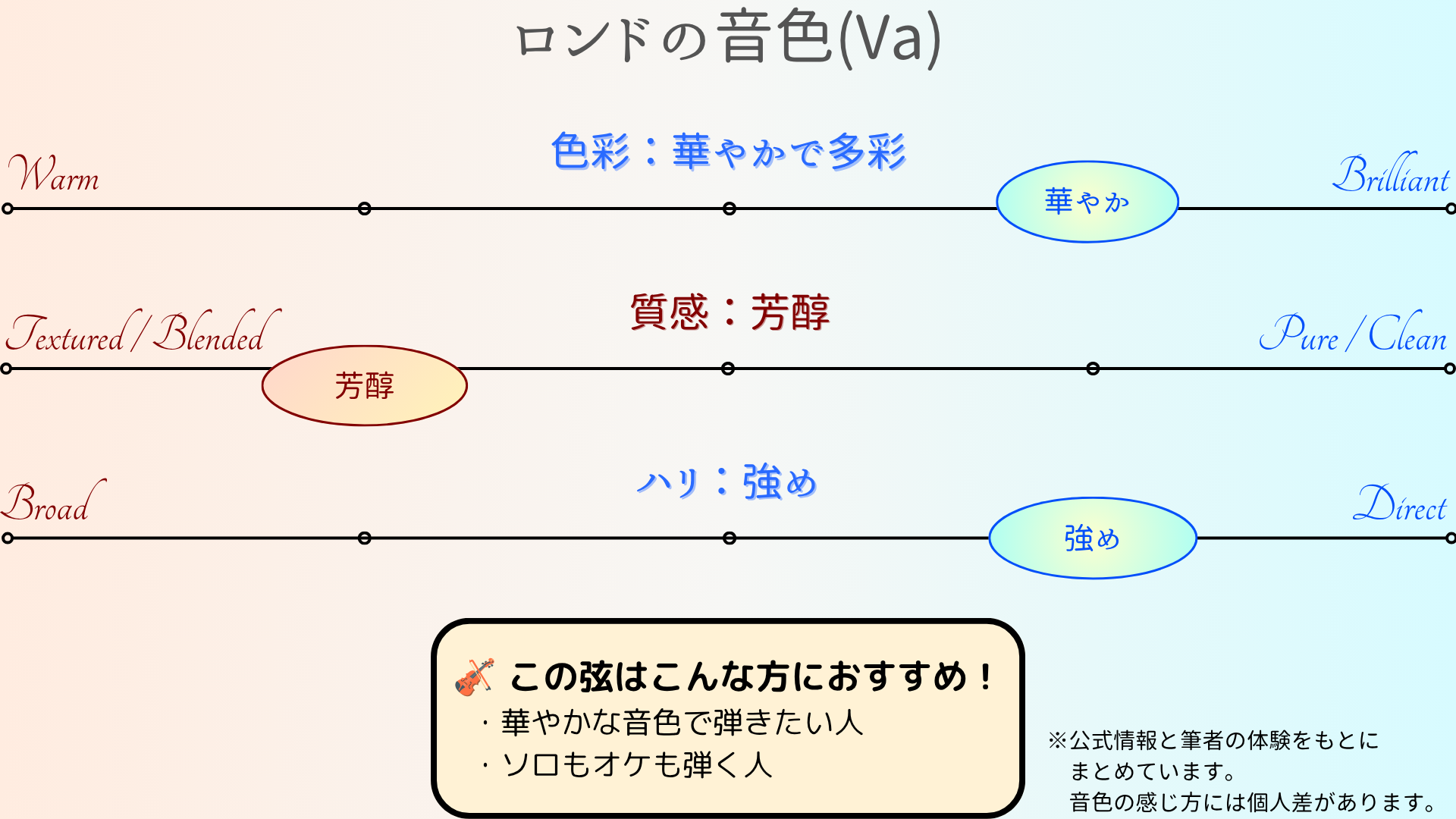 ロンド（ビオラ）の音色チャート：色彩は豊か・質感は芳醇・ピントは明瞭。彩りのある音で弾きたい人、ソロもオケも弾く人におすすめ