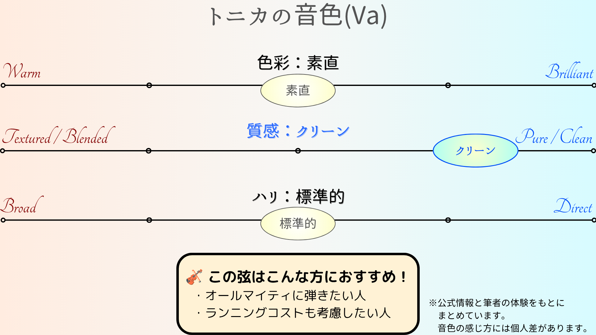 トニカ（ビオラ）の音色チャート：色味はナチュラル・質感はプレーン・ピントはやや明瞭。どんな場面にも対応したい人、弦に余計な音色がほしくない人におすすめ