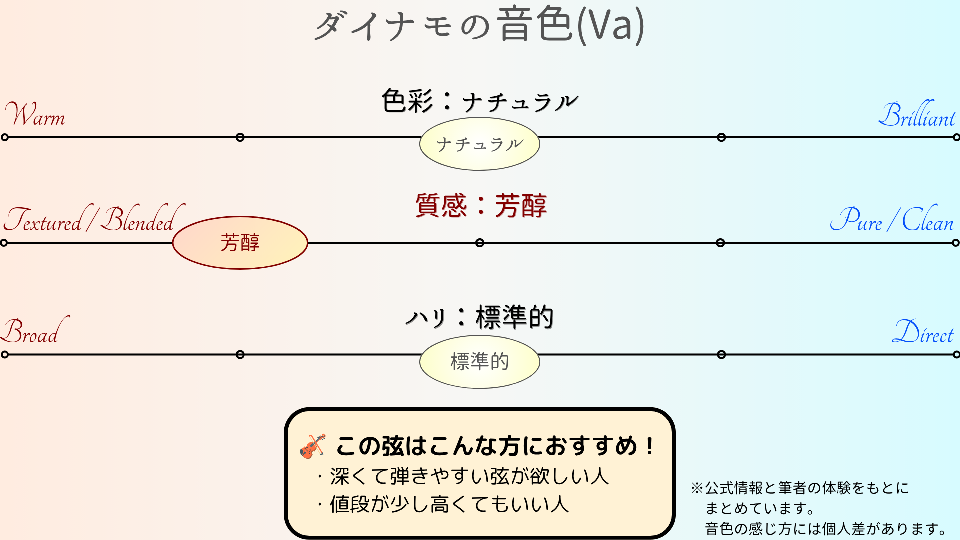 ダイナモ（ビオラ）の音色チャート：色味はナチュラル・質感はとても深い・ピントは明瞭。オケでハーモニーを担当する人、深くて弾きやすい弦がほしい人におすすめ