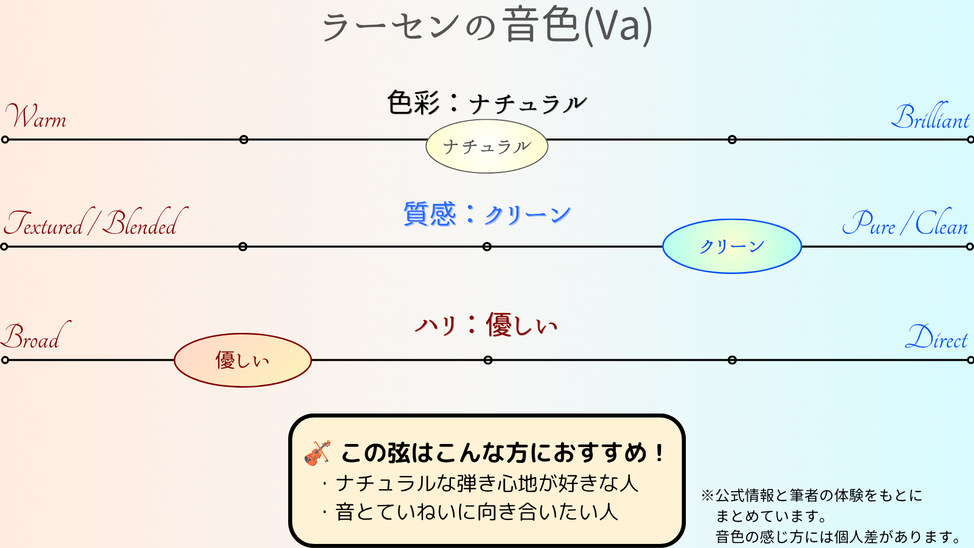 ラーセン（ビオラ）の音色チャート：色味はナチュラル・質感は素直・ピントはほどよい。内声を弾く人、上達を実感しながらコスパ良く使いたい人におすすめ