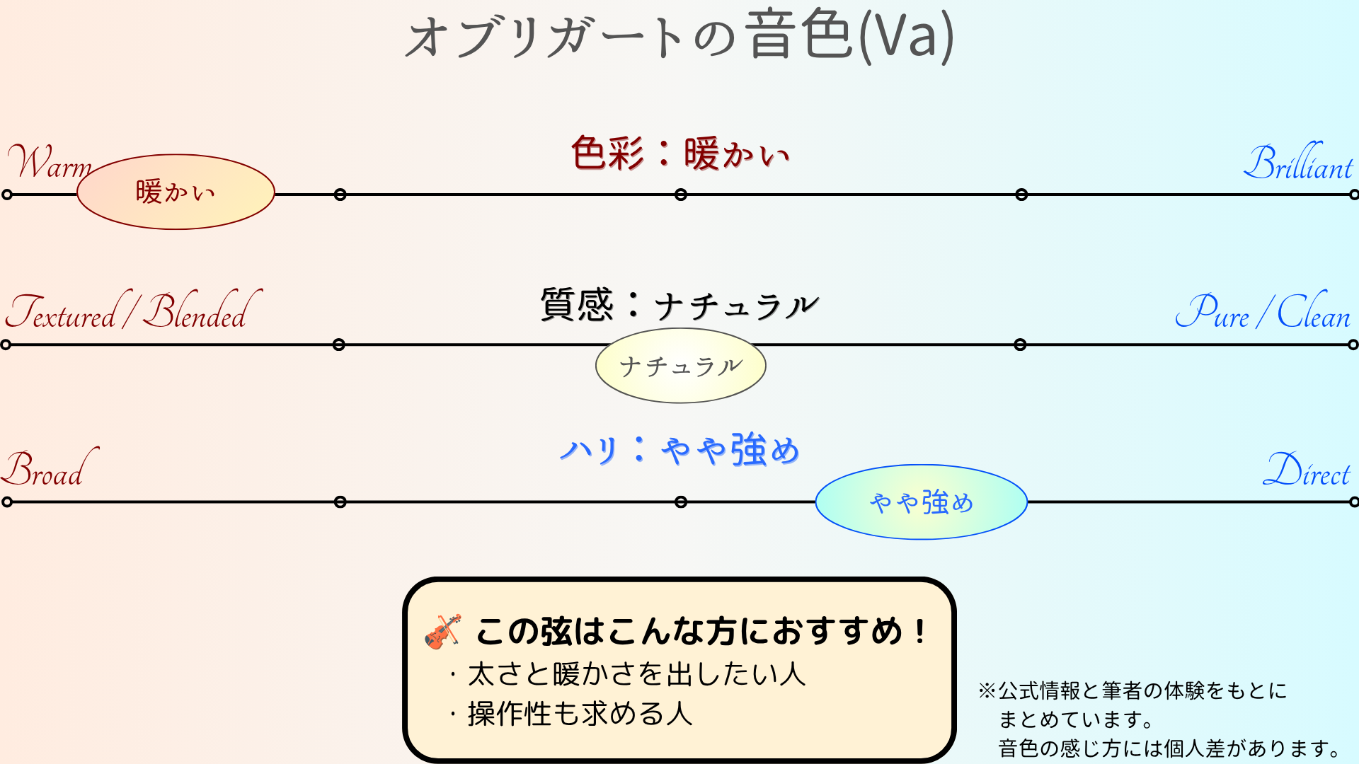 オブリガート（ビオラ）の音色チャート：色味は暖かい・質感は太い・ピントはややしっかり。内声で太さと暖かさを出したい人、技巧的な場面にも対応したい人におすすめ