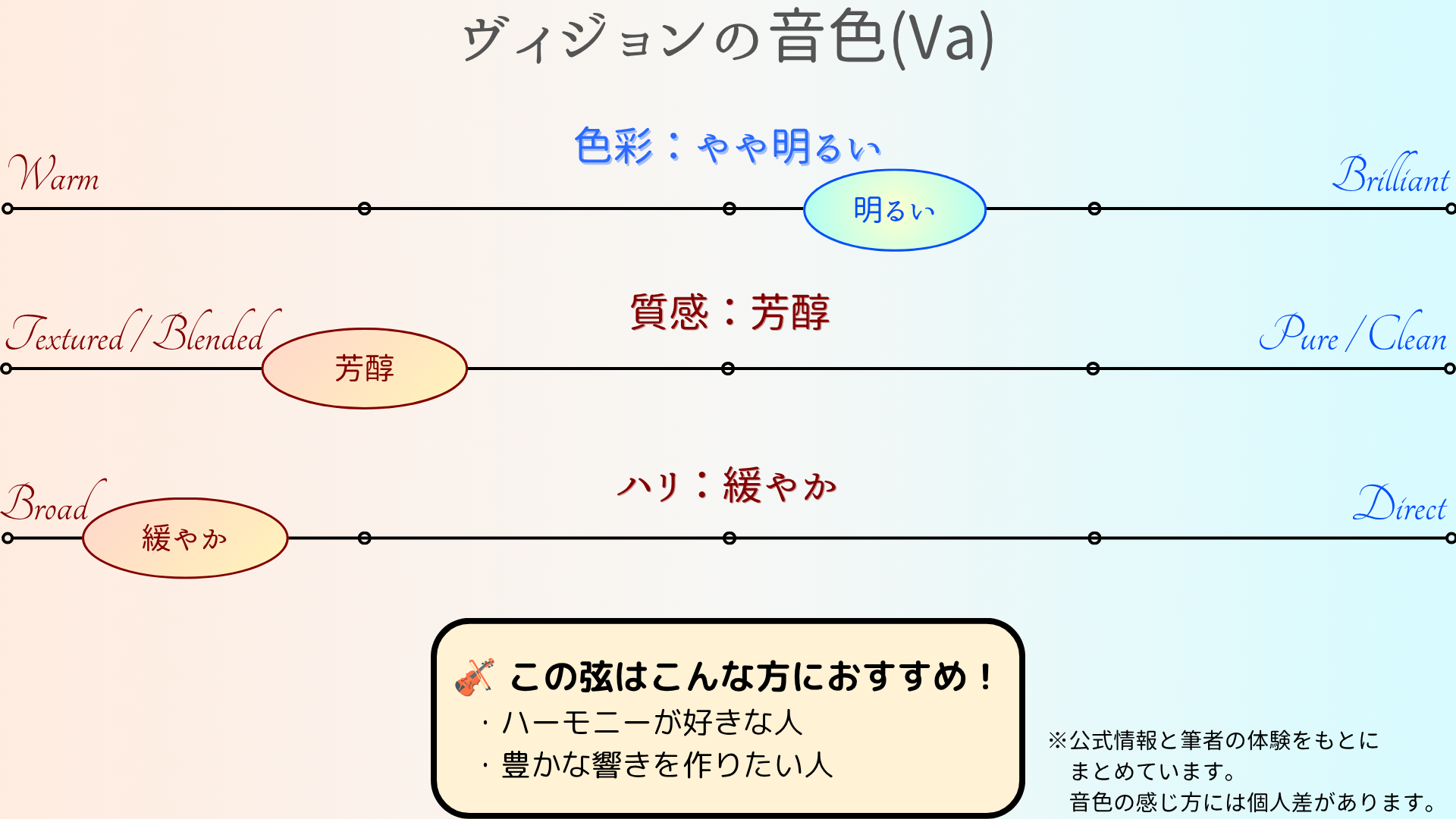 ヴィジョン（ビオラ）の音色チャート：色彩は豊か・質感は柔らかい・ピントは広がりがある。ハーモニーを作りたい上級者、重心の低い音を出したい人におすすめ